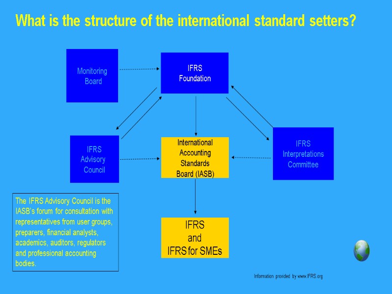 What is the structure of the international standard setters? International Accounting Standards Board (IASB)